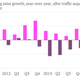 Yahoo ad sales growth chart